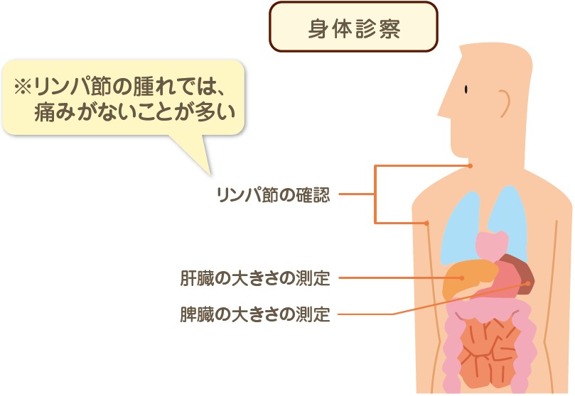 病気の進行具合を調べる検査