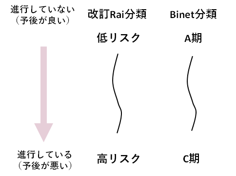 CLLの予後因子