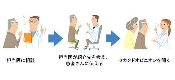 担当医にセカンドオピニオンの病院・医師を紹介してもらう方法