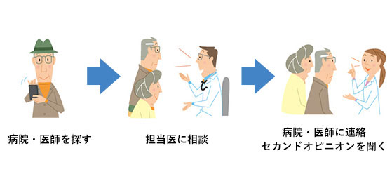 患者さんや周囲の方が病院を探し、担当医に伝える方法